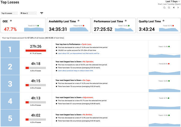 Top Losses report showing KPIs for OEE, Availability Lost Time, Performance Lost Time, and Quality Lost Time, followed by your top 5 losses ranked by lost time.