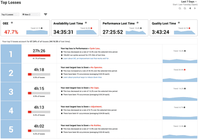 Top Losses Report with KPIs at the top and a table with your top 5 losses ranked by lost time underneath.