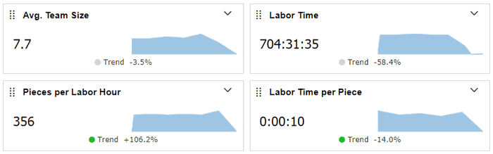 Image of Team and Labor metric KPIs.