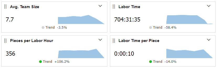 Teams And Labor Metrics