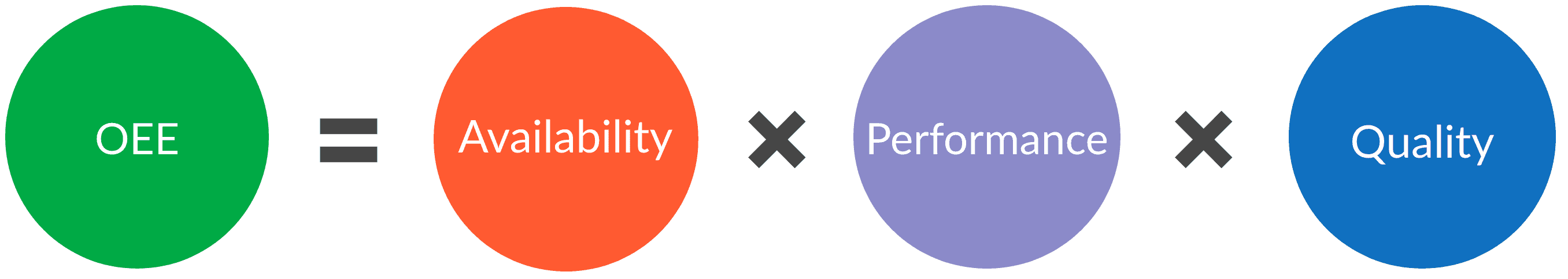 OEE formula where OEE is equal to availability times performance times quality.