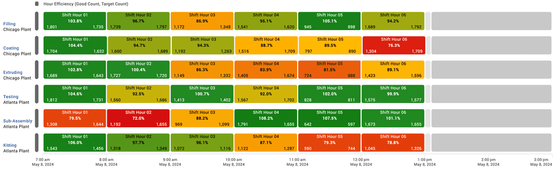 Screen capture of a color-coded shift timeline for a medical device manufacturing facility taken from Vorne XL.