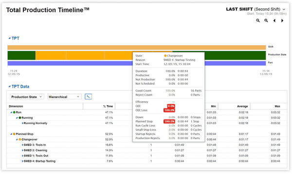 Total production timeline showing a changeover on top and a total production events KPI table underneath.