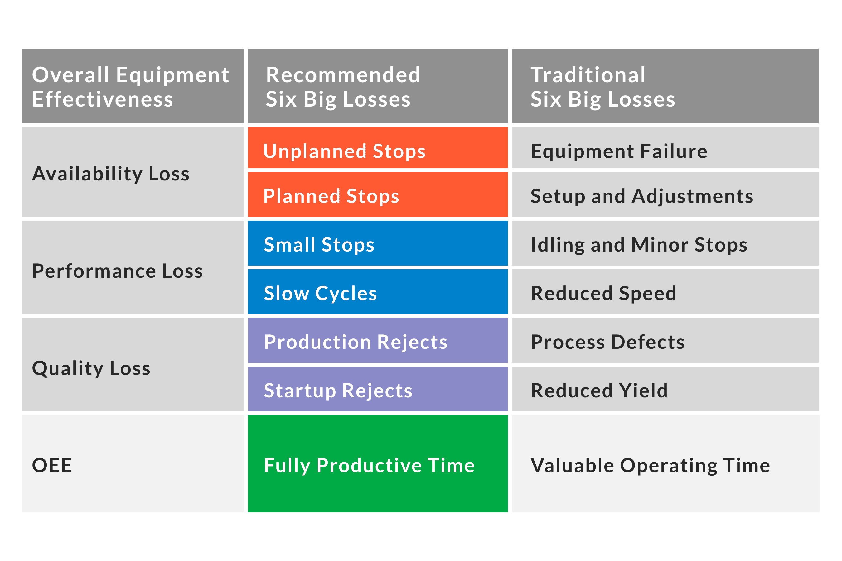 Table showing the relationship between OEE factors and the Six Big Losses.