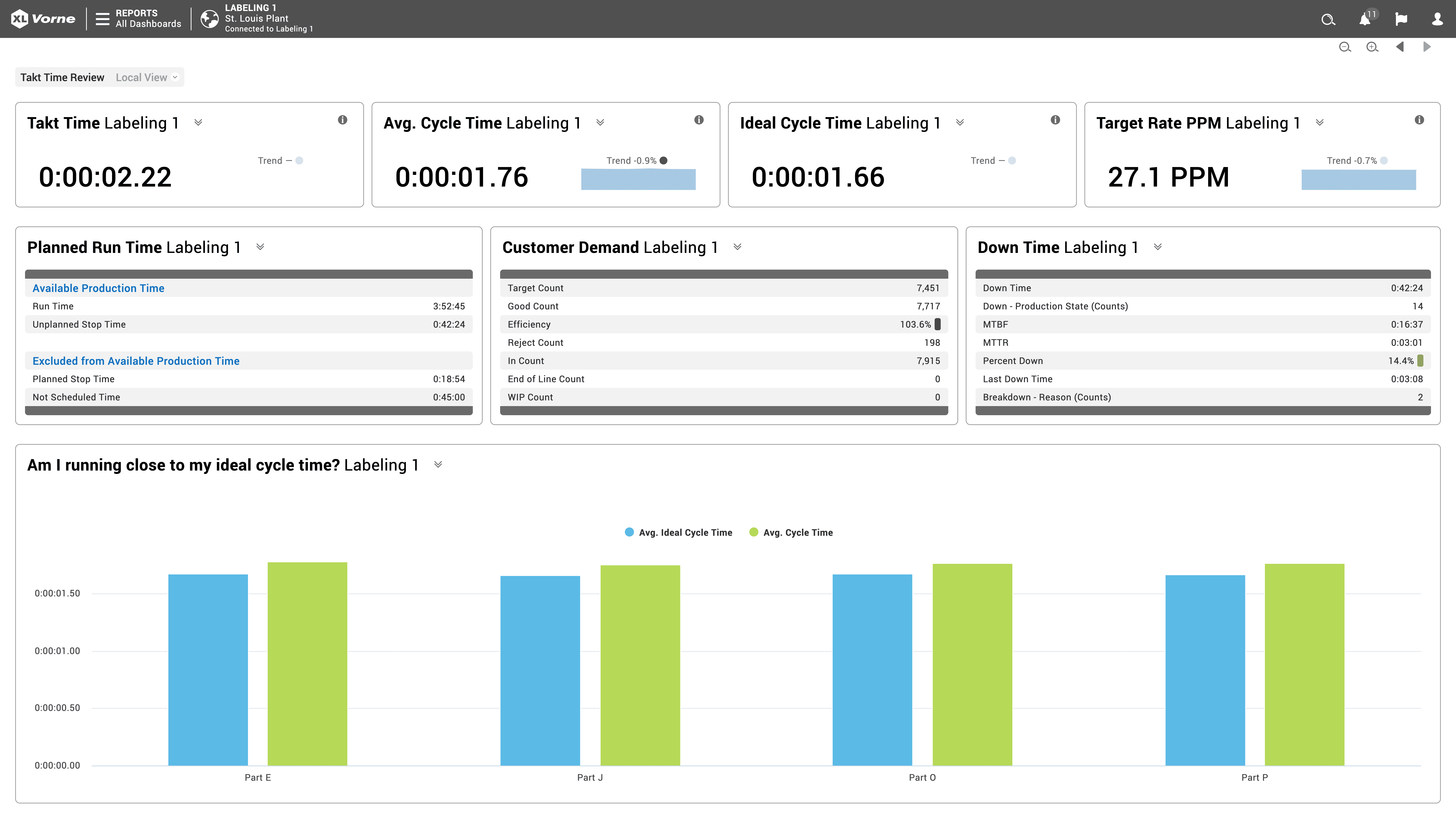 Screen capture of a dashboard highlighting Takt Time in the context of other key cycle times.