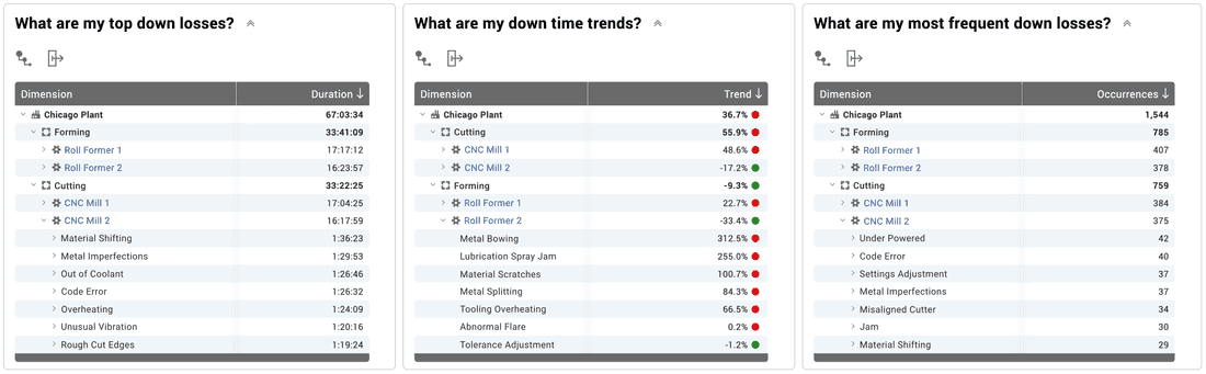 Built-in report from Vorne XL showing top down losses, top down trends, and most frequent down reasons in a metal forming plant.