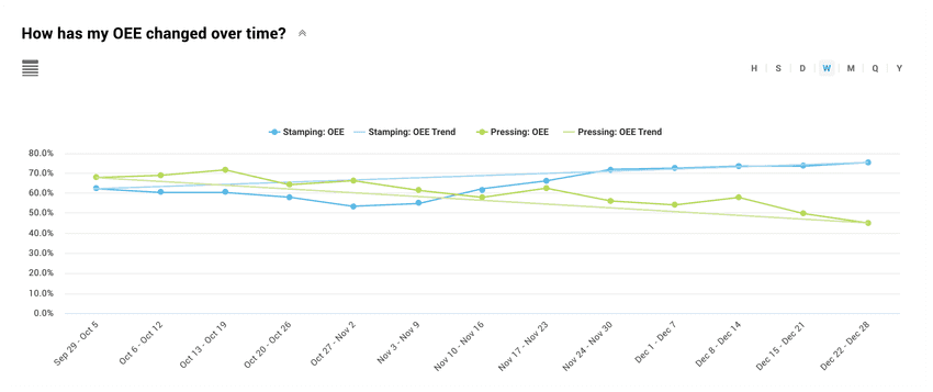 OEE trend over time report built into Vorne XL and used to aid managerial decisionmaking.