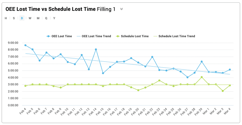 Line chart created in the Vorne XL software that depicts OEE Lost Time.