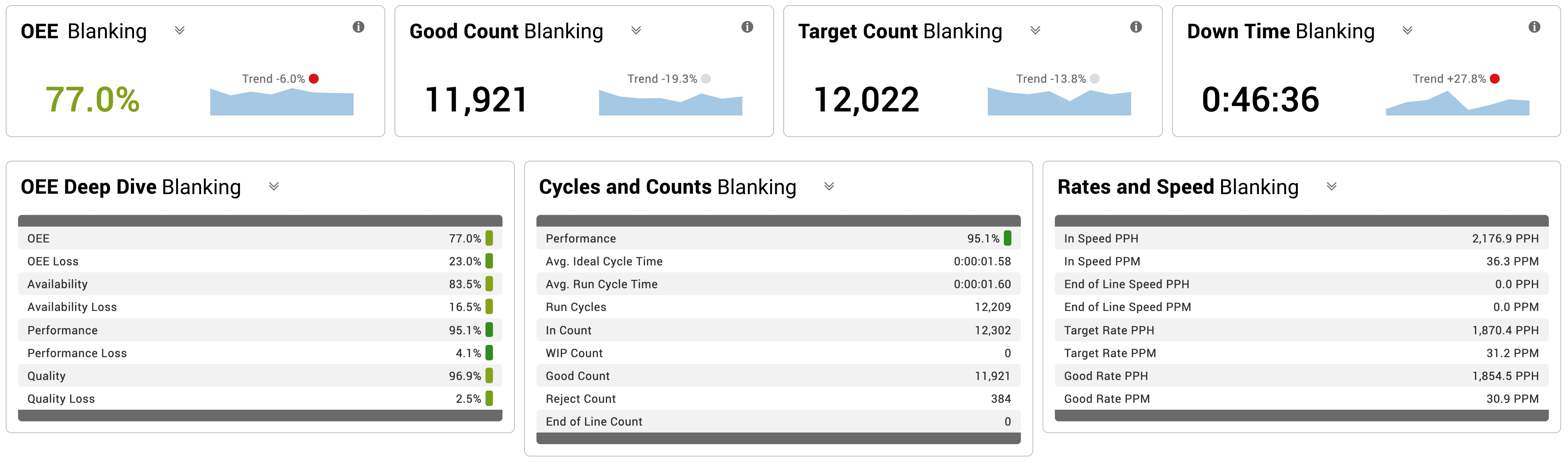 Dashboard from the Vorne XL reporting system showing real-time KPIs for a Blanking line.