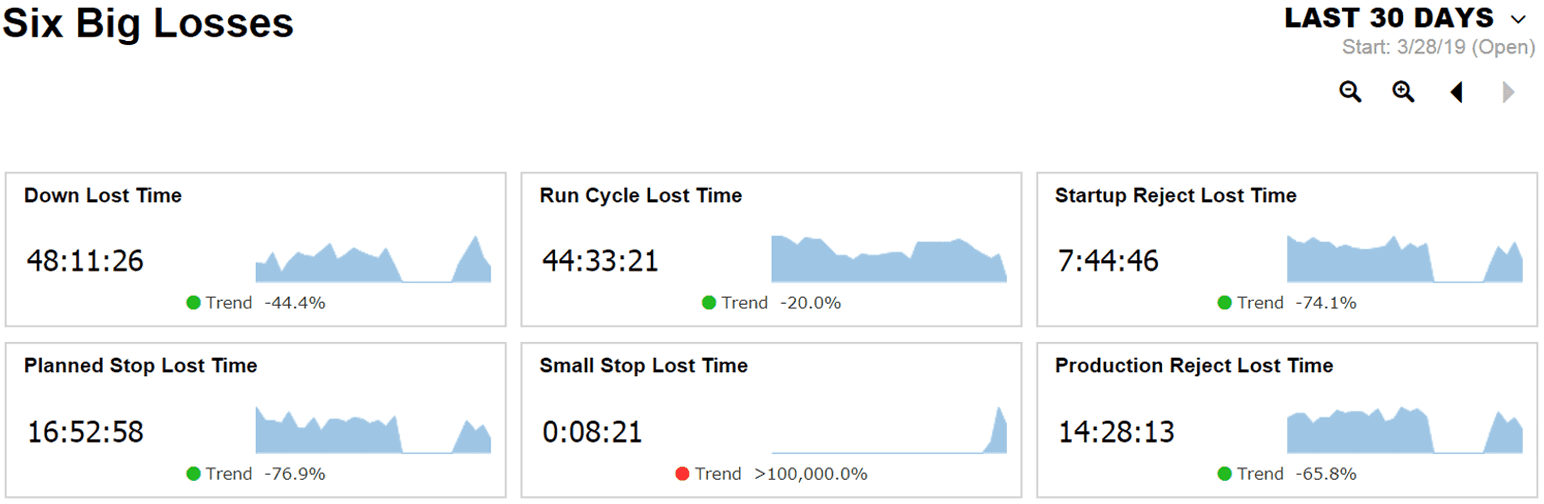 Six Big Losses report showing KPIs for each one of the six big losses.