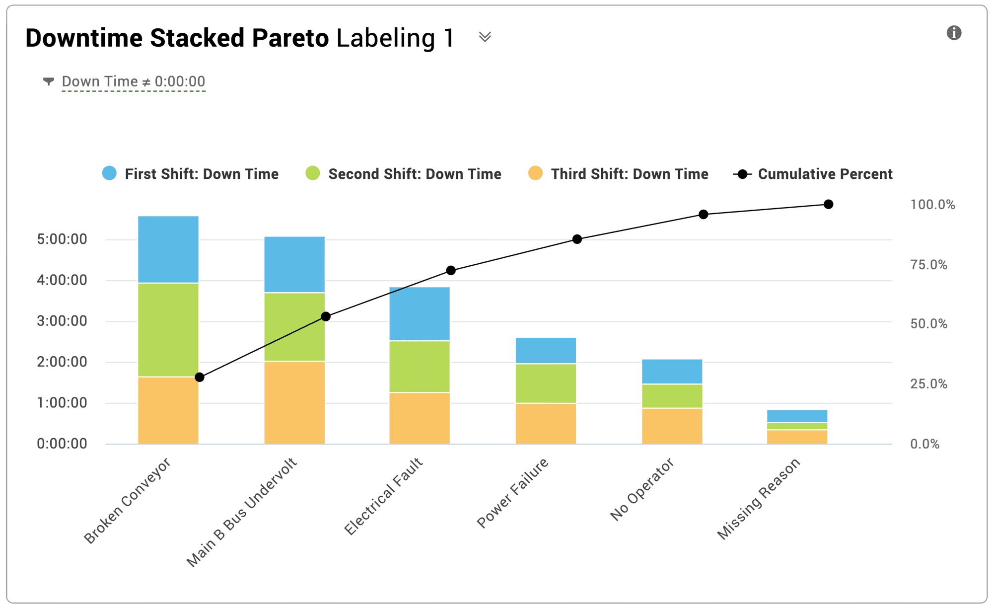 Stacked downtime pareto chart created in the Vorne XL reporting system.