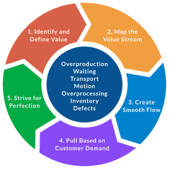 Seven deadly wastes: overproduction, waiting, transport, motion, overprocessing, inventory, and defects..