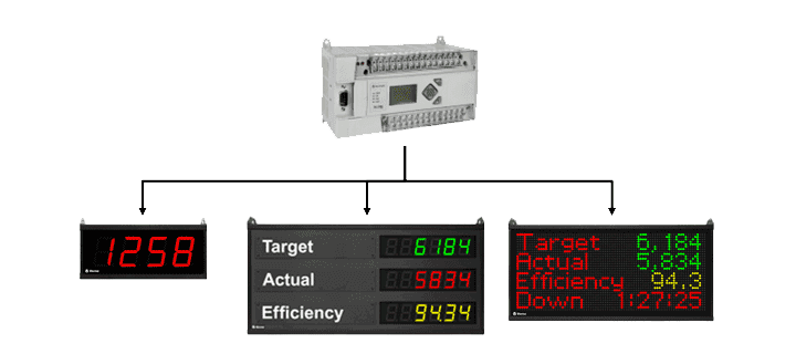 Image showing that a PLC can send information to XL.