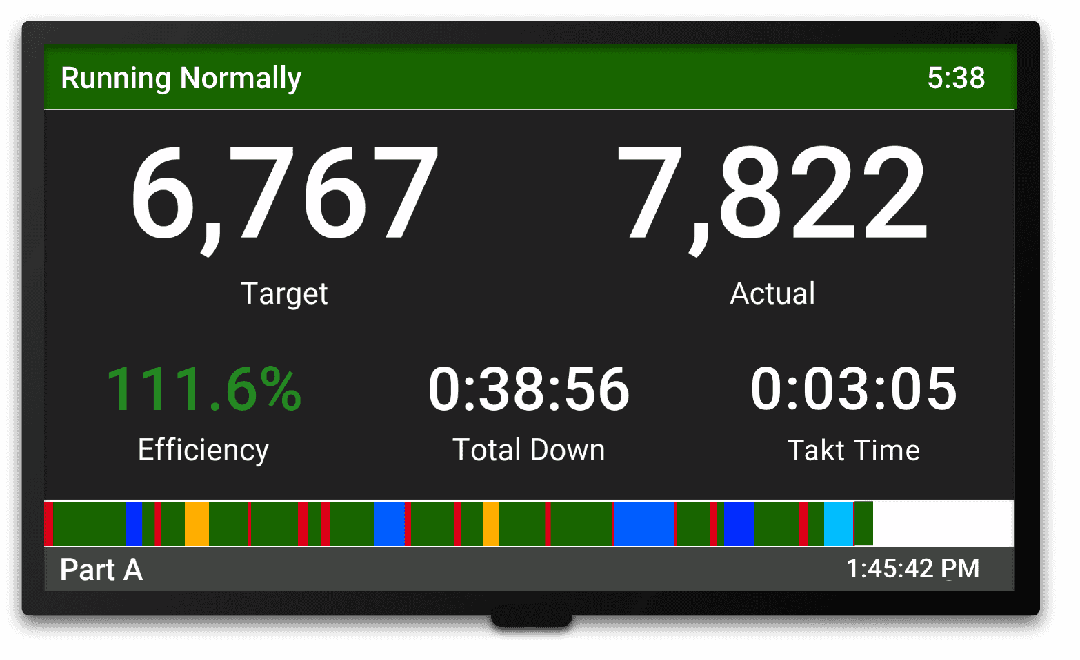 Scoreboard showing Target Count, Actual Count, Efficiency, Downtime, and Takt Time