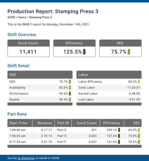 Snapshot of an end of shift email report sent by XL Enterprise.