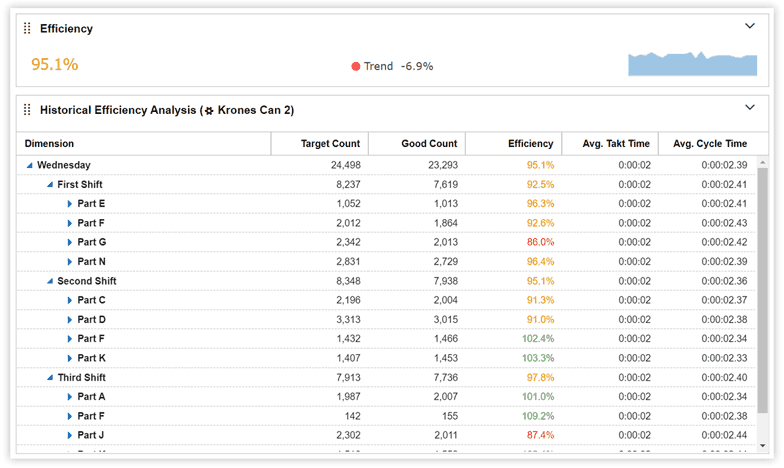 Report with a KPI for Efficiency and a table with a historical efficiency analysis.