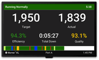 Production monitor showing Target Count, Actual Count, Efficiency, and Downtime.