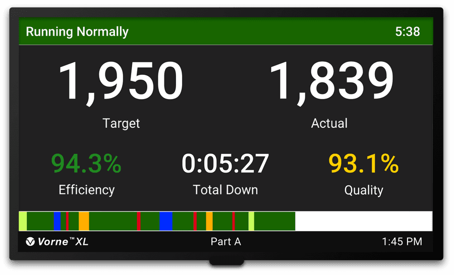 Production monitor showing Target Count, Actual Count, Efficiency, and Downtime