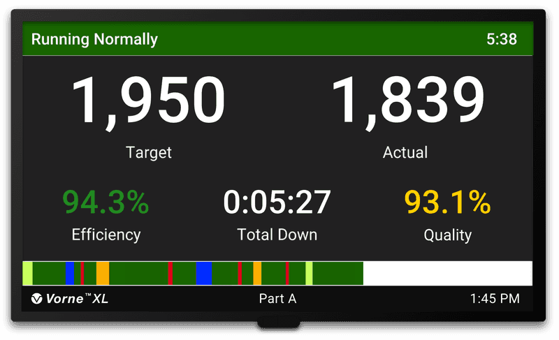 Example of an HDMI production scoreboard driven by the Vorne XL production monitoring platform.
