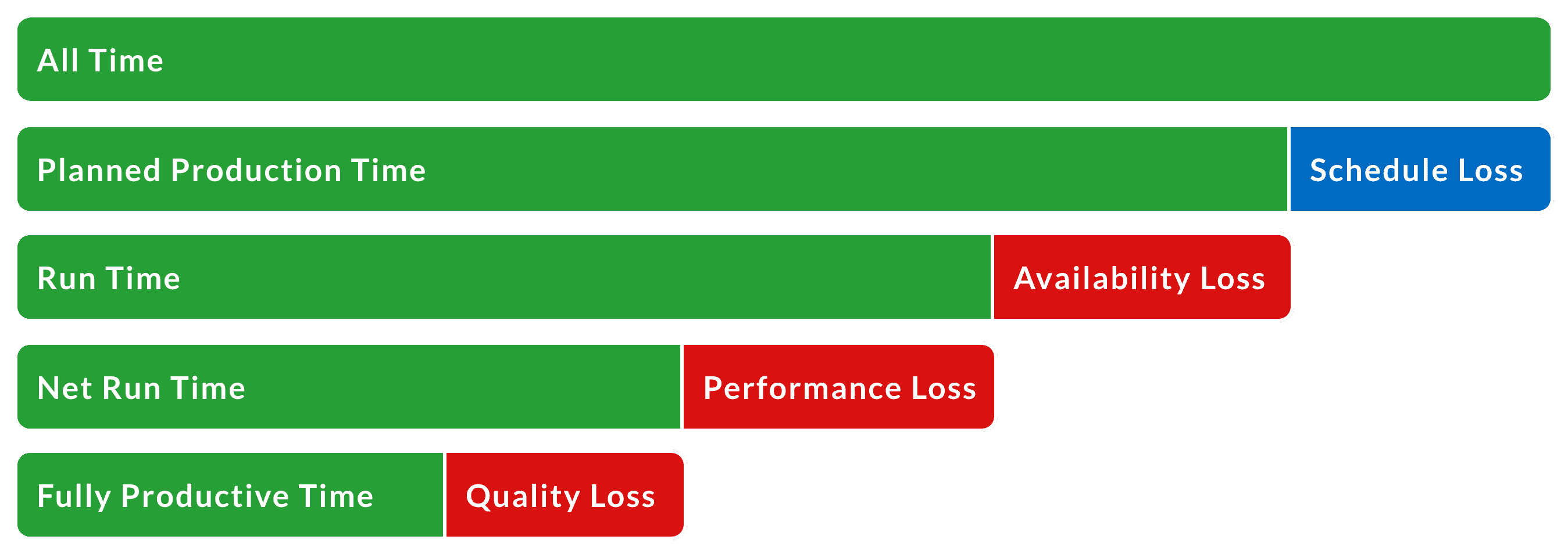 Bar chart showing a breakdown of All Time down to Fully Productive Time.