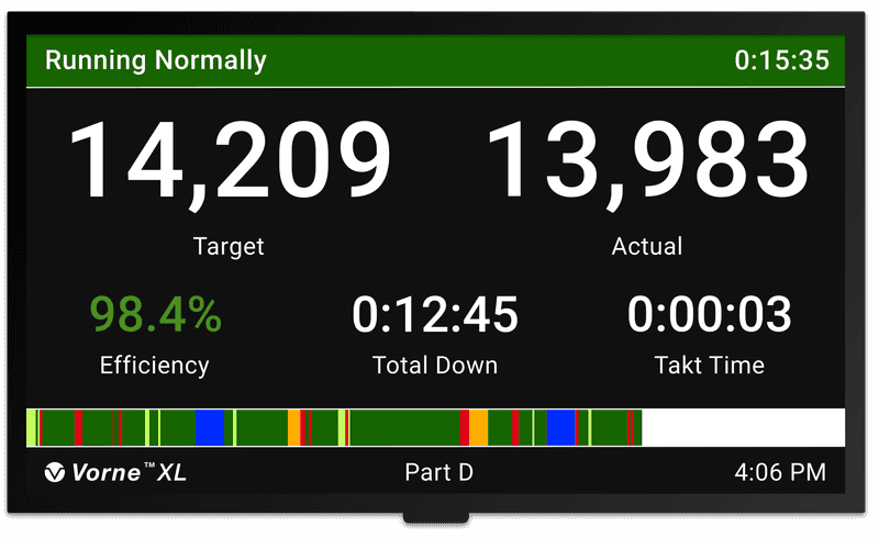 Plant-floor HDMI scoreboard that depicts takt time, as well as a real-time takt based target.