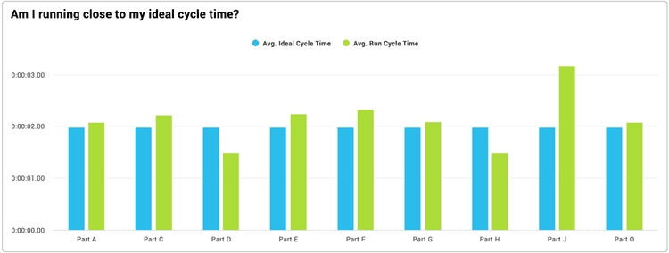 Image showing a bar chart in Vorne XL that exposes an incorrect Ideal Cycle Time.