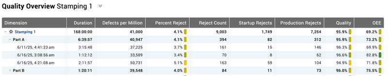 Table with a variety of reject data, including the new Defects per Million metric.