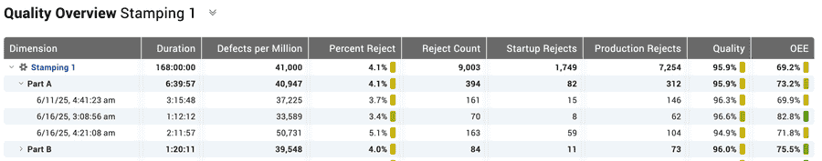 Table with a variety of reject data, including the new Defects per Million metric.