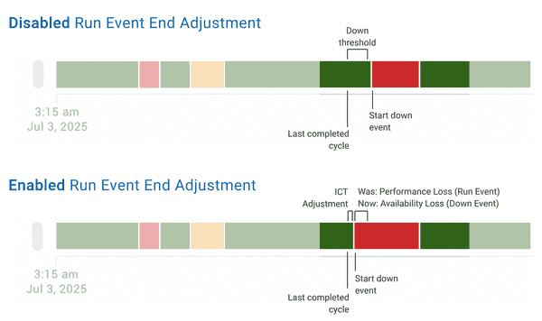 Diagram depicting how production time is allocated differently depending on whether the Run Event End Adjustment feature is enabled.