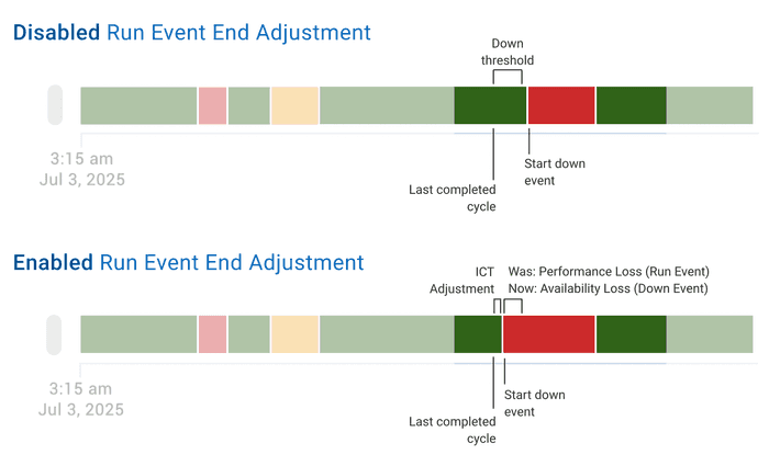 Diagram depicting how production time is allocated differently depending on whether the Run Event End Adjustment feature is enabled.