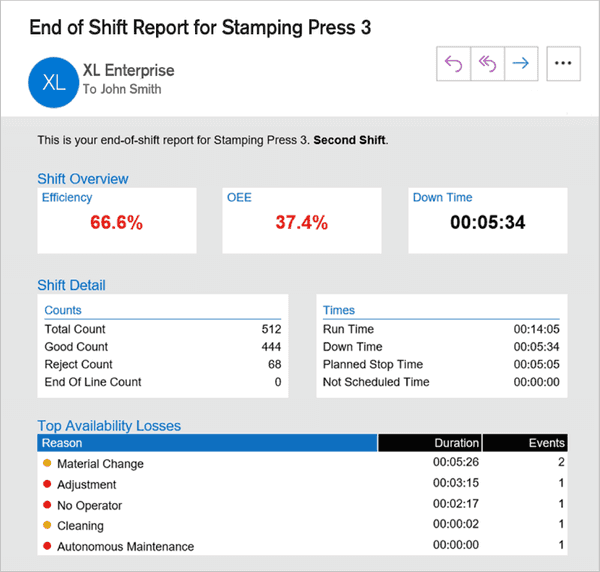 Snapshot of an End of Shhift report in XL.