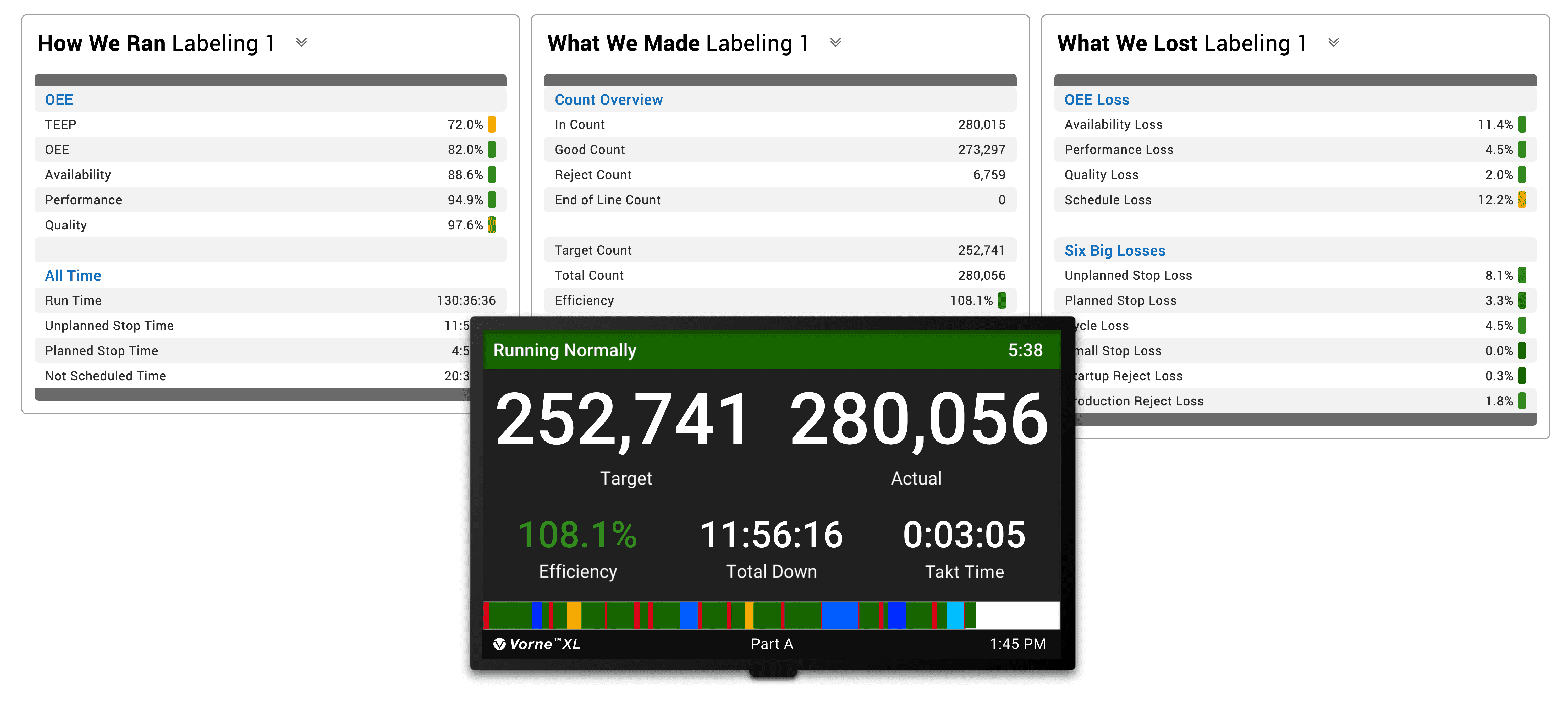 Production Monitor showing OEE at 70.7%, Availability at 76.1%, Performance at 94.8%, and Quality at 97.8%.