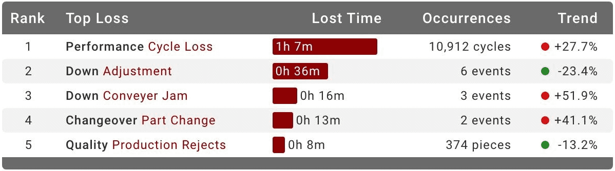 Top Losses widget within XL’s production data software.