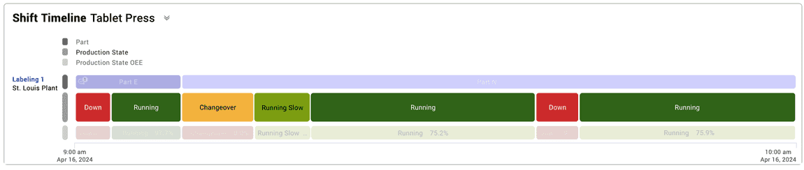 Production timeline showing a period of running slow after a changeover within the Vorne XL reporting interface.