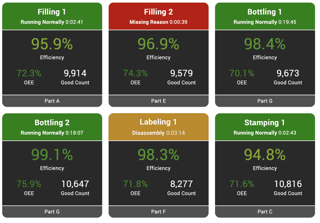 Snapshot of a real-time production tracking report with Andons that display the status of each process in your enterprise.