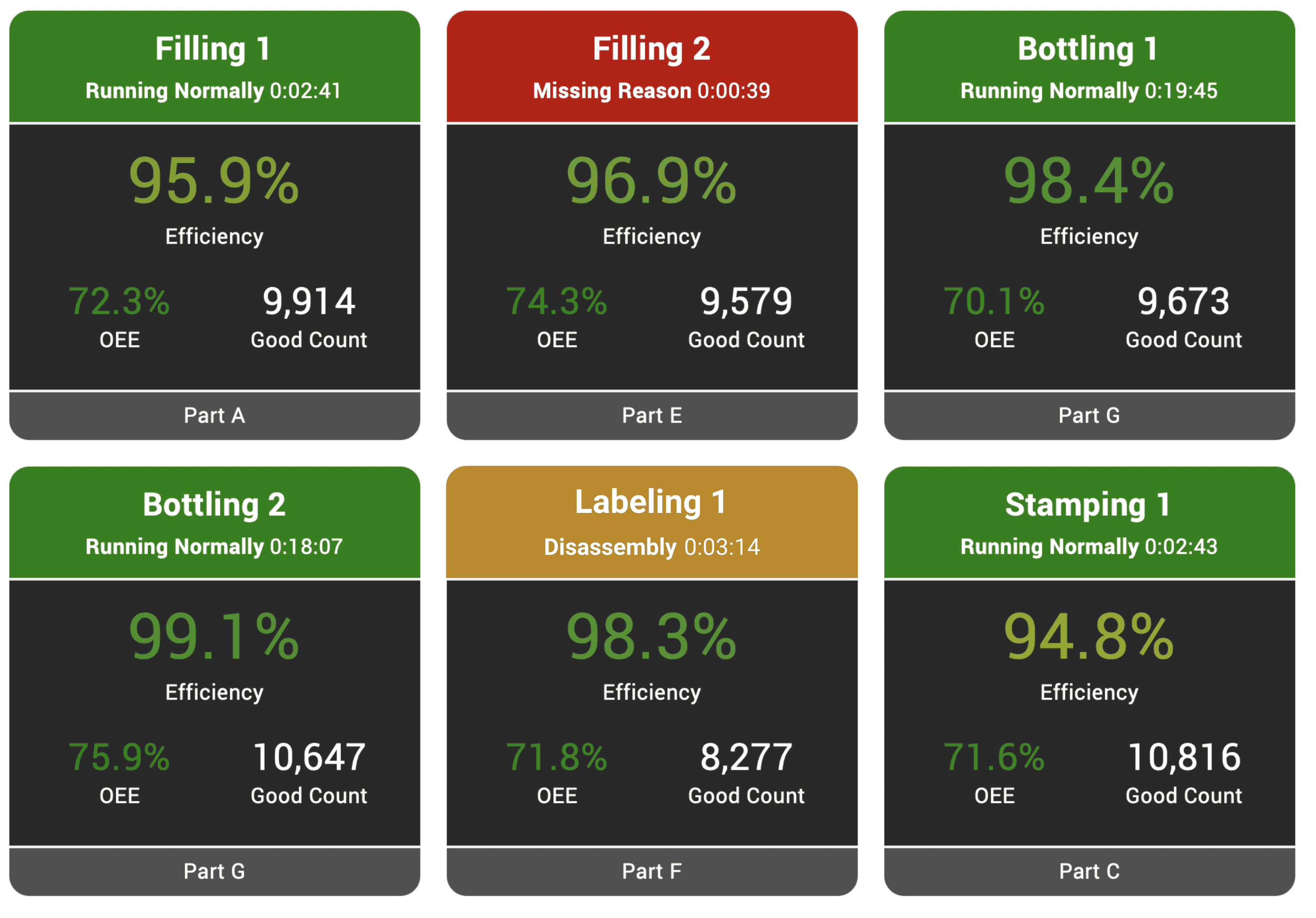 Snapshot of a real-time production tracking report with Andons that display the status of each process in your enterprise.