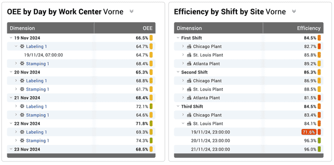 Screen capture of two tables with Enterprise Dimensions second in the dimension hierarchy created in the Vorne XL dashboard interface.
