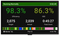 Manufacturing scoreboard showing Efficiency, OEE, Target Count, Actual Count, and Downtime