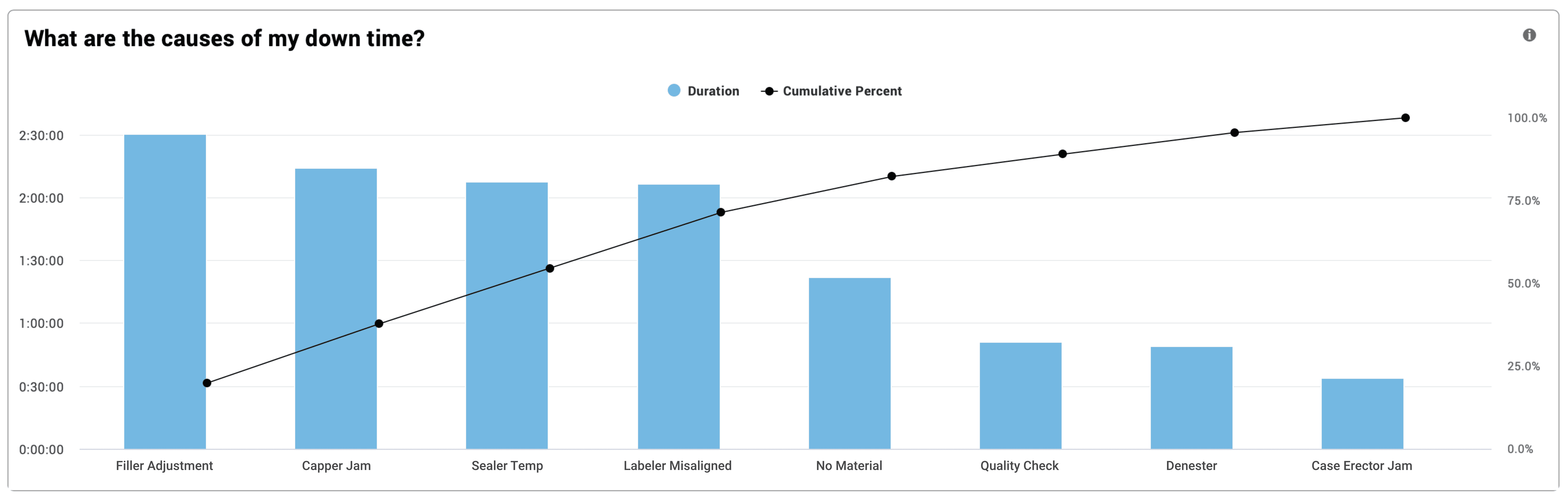 Snapshot of a pareto chart showing the top causes of downtime taken from the Vorne XL software.