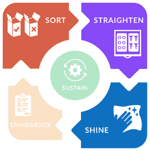 Infographic showing the 5S steps with the last two, standardize and sustain, de-emphasized.