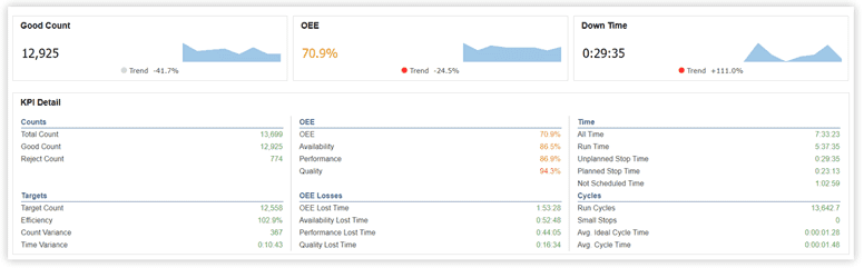 Shift report showing KPIs for Good Count, OEE, and Down Time, with a KPI Detail below.