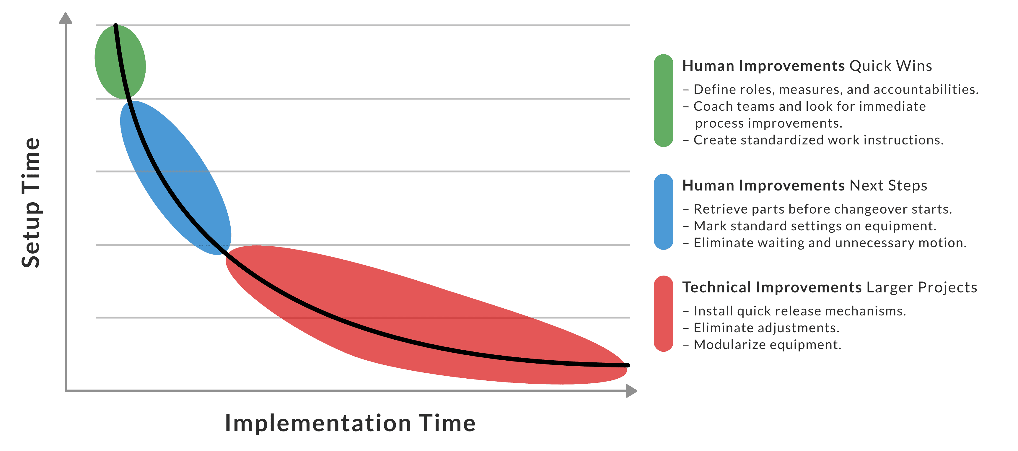 Graph that shows human improvements provide quick wins, while technical improvements have a long tail.