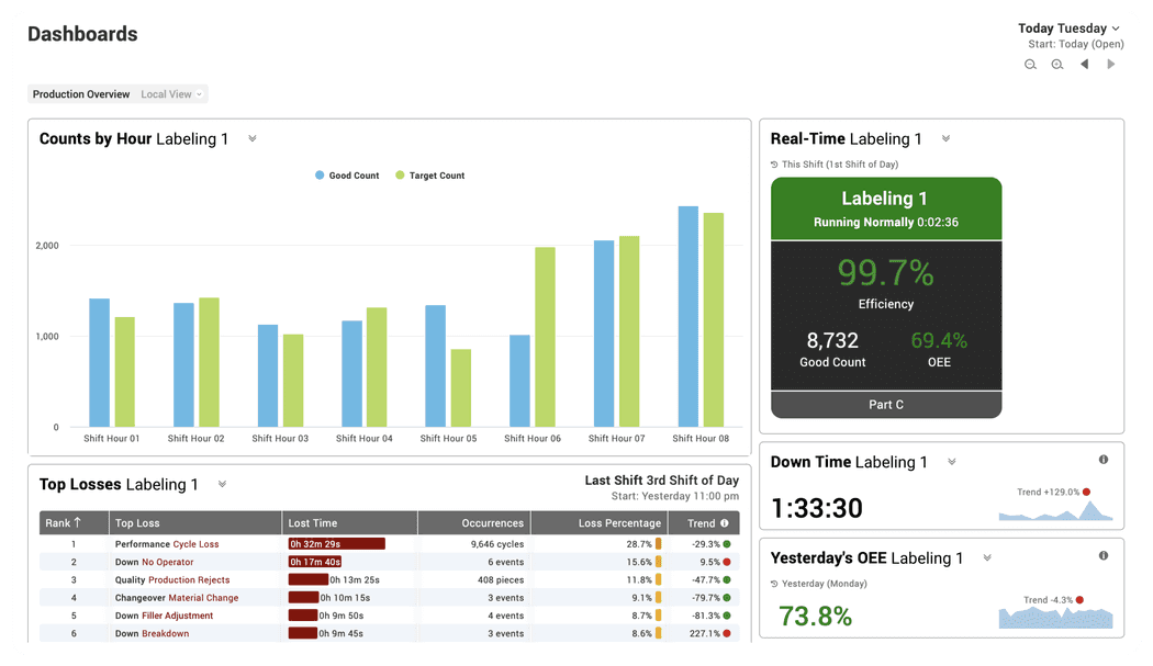 Snapshot of a custom production tracking dashboard created in Vorne XL.