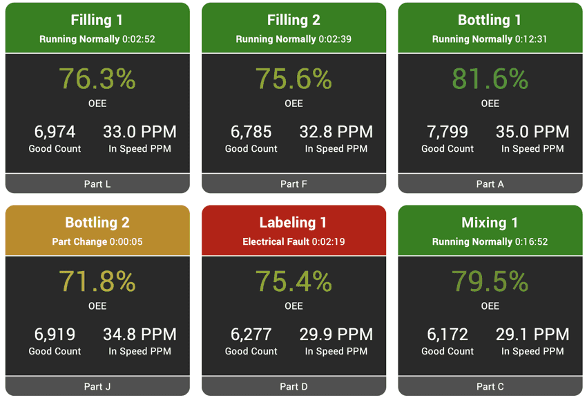 Screen capture of an andon report focused on a bottling facility taken from the Vorne XL OEE software.