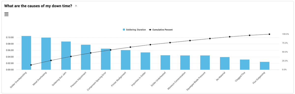 Pareto chart in the Vorne XL reporting interface displaying downtime by reason on a Soldering line.