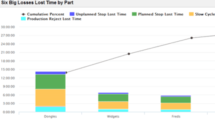 Image of a pareto chart showing six big losses lost time by part.