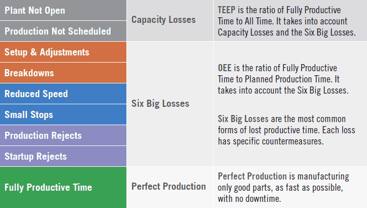 Table with the Six Big Losses, Capacity Losses, and Perfect Production.