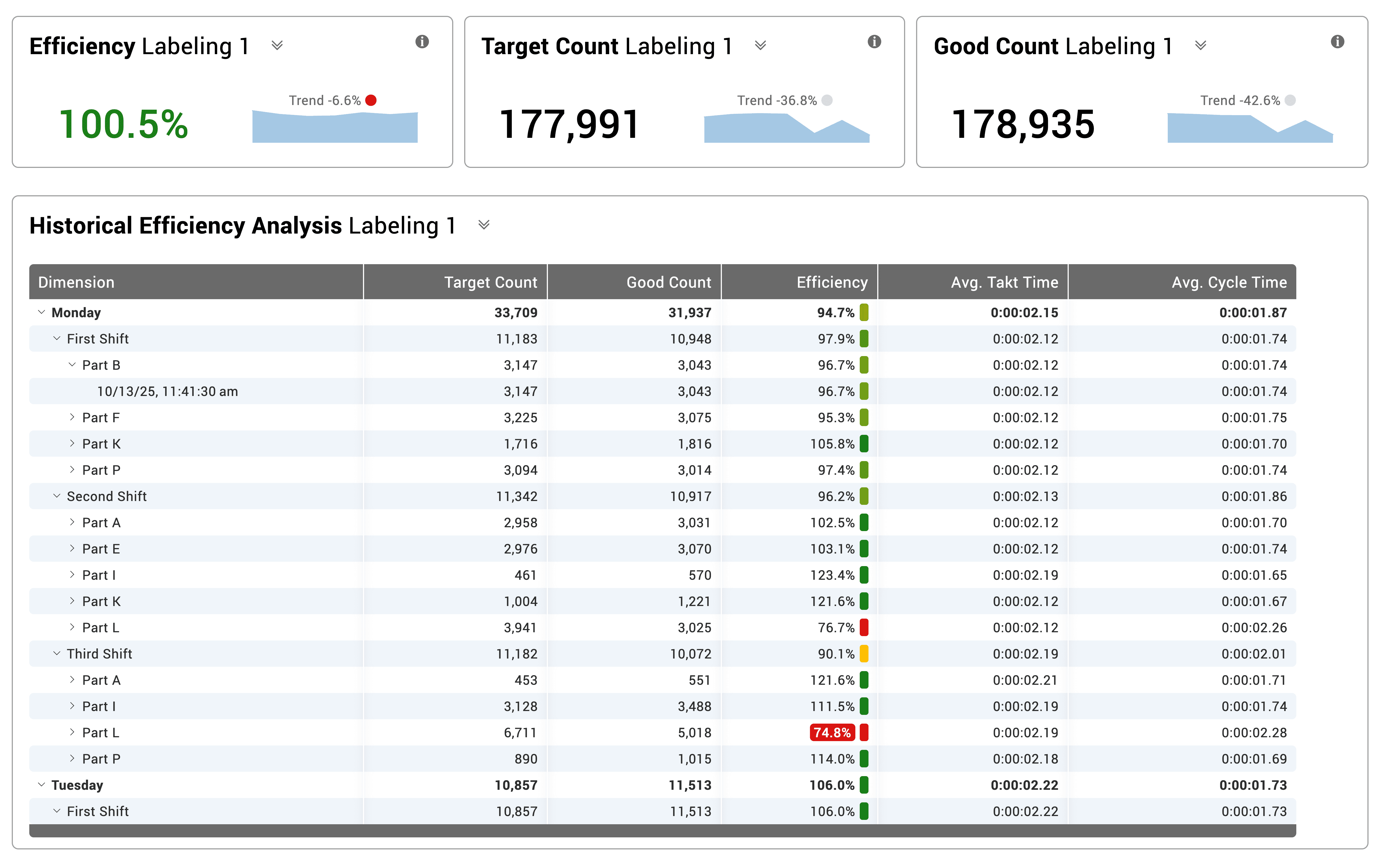 Report with a KPI for Efficiency and a table with a historical efficiency analysis.