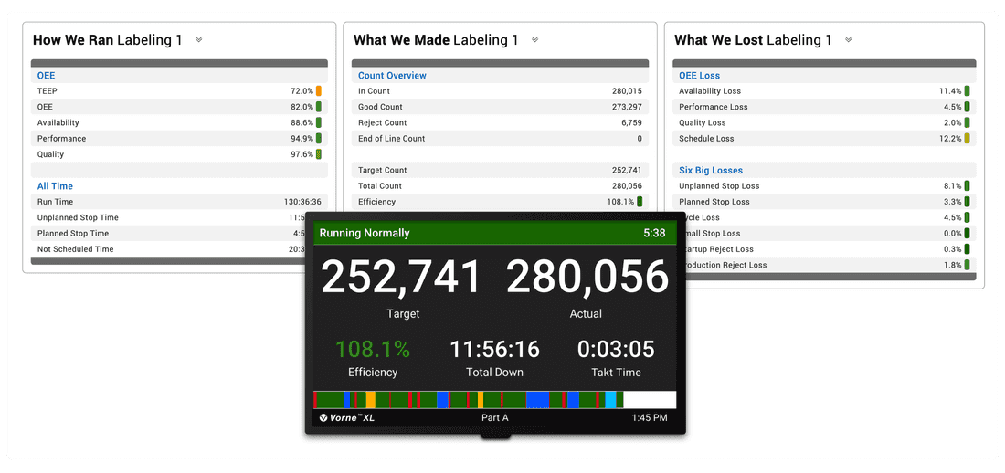 Production Monitor showing OEE at 70.7%, Availability at 76.1%, Performance at 94.8%, and Quality at 97.8%.