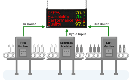 Illustration showing cycle inpute being measured at the constraint of the process.